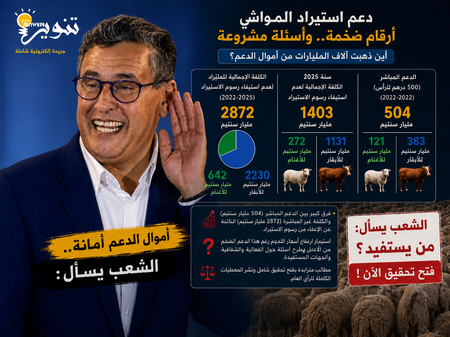 أين ذهبت آلاف المليارات؟ دعم استيراد المواشي يضع الحكومة أمام مطلب فتح تحقيق عاجل