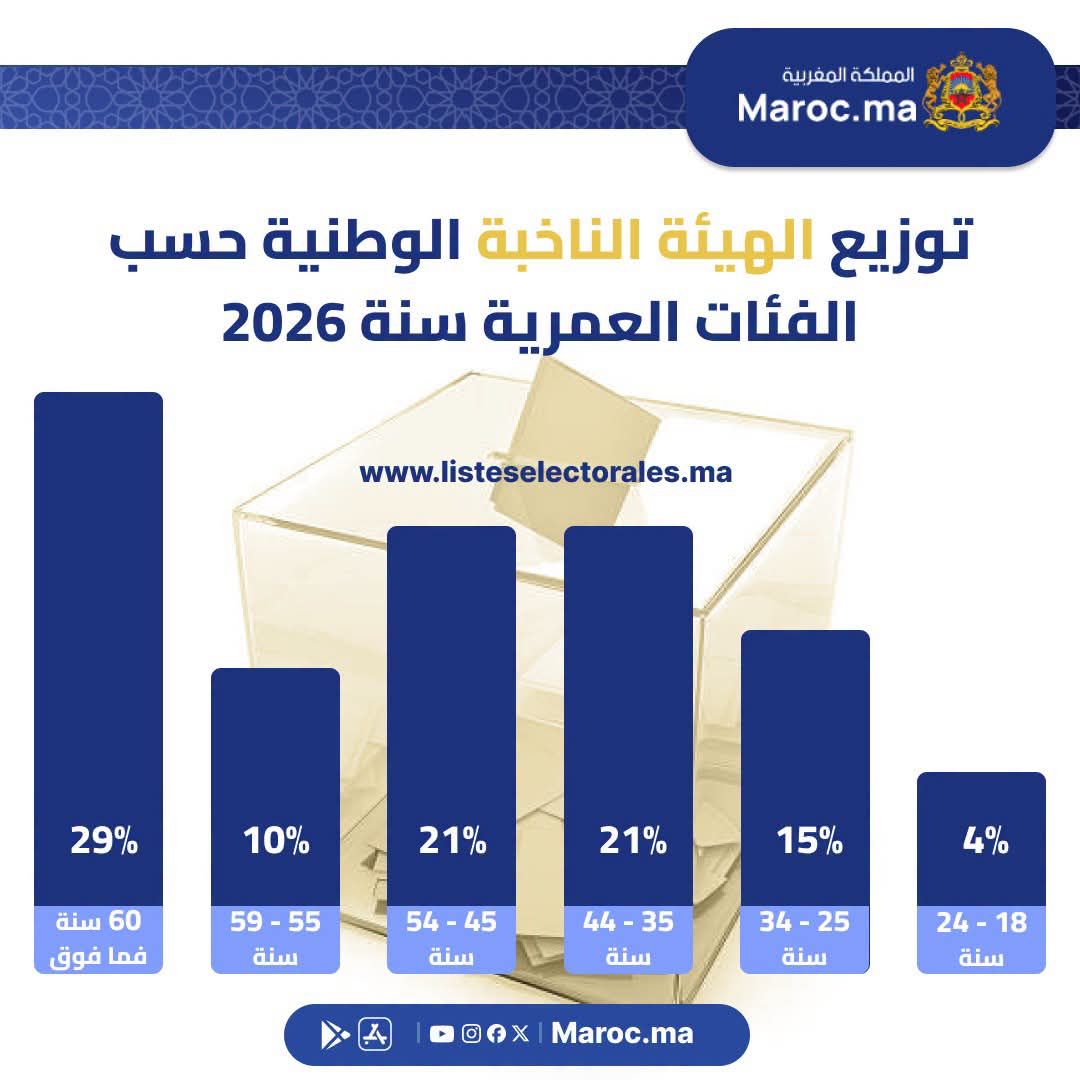 انتخابات 2026.. الشباب لا يمثلون سوى 19% من المسجلين والعزوف الانتخابي قد يعزز ثقل من تجاوزوا 45 سنة